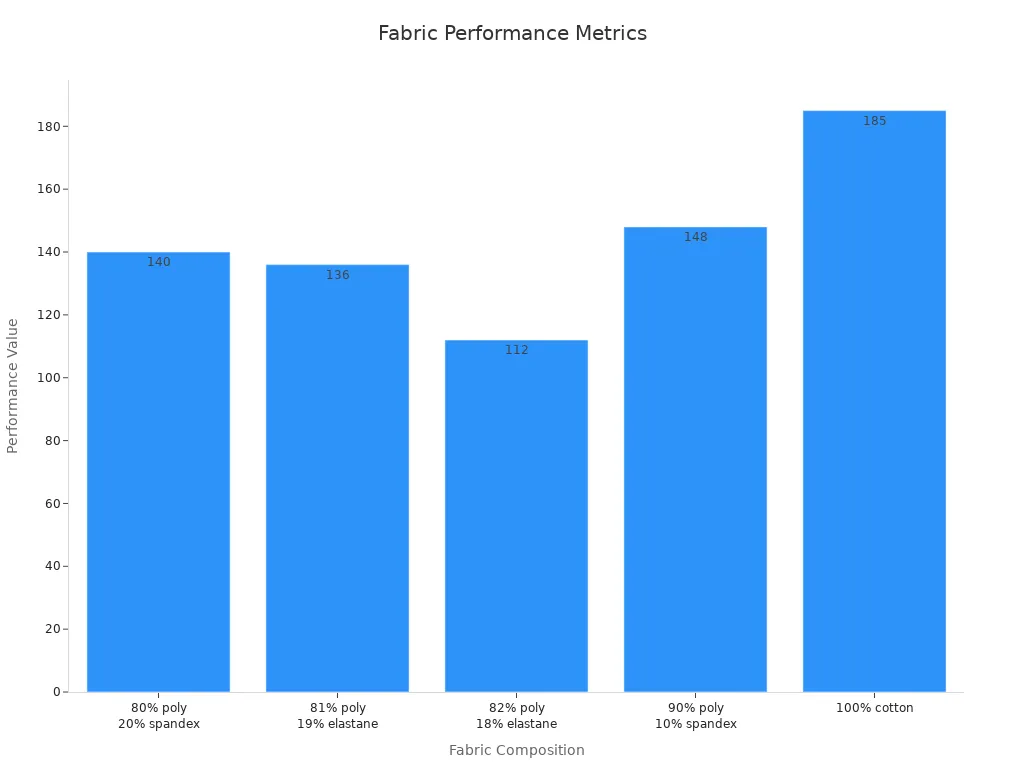 Bar chart comparing performance metrics of various fabrics in sportswear
