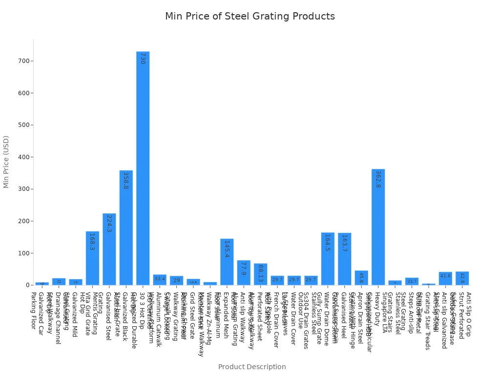 Bar chart showing minimum prices for various steel grating products from Yantai Rising Steel Grating Co., Ltd.