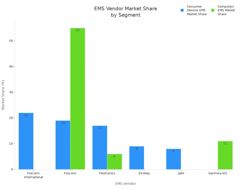 Bar chart showing EMS vendor market share in Consumer Devices and Computers segments