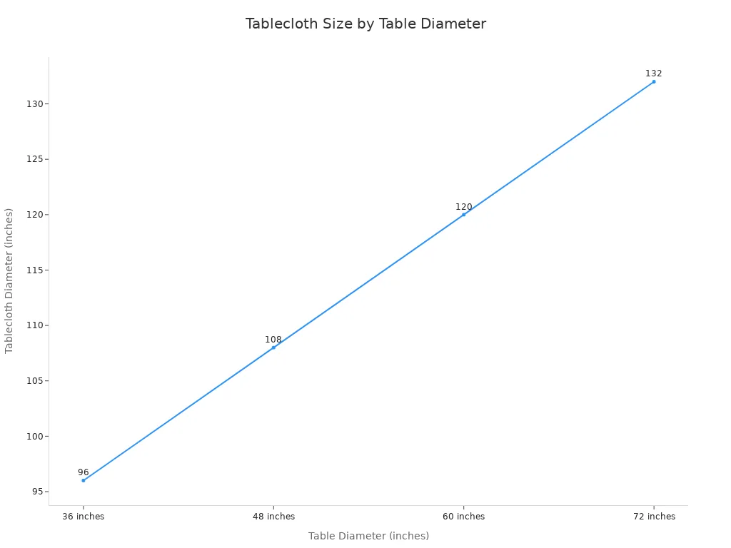 Line chart showing tablecloth diameter increases with table diameter