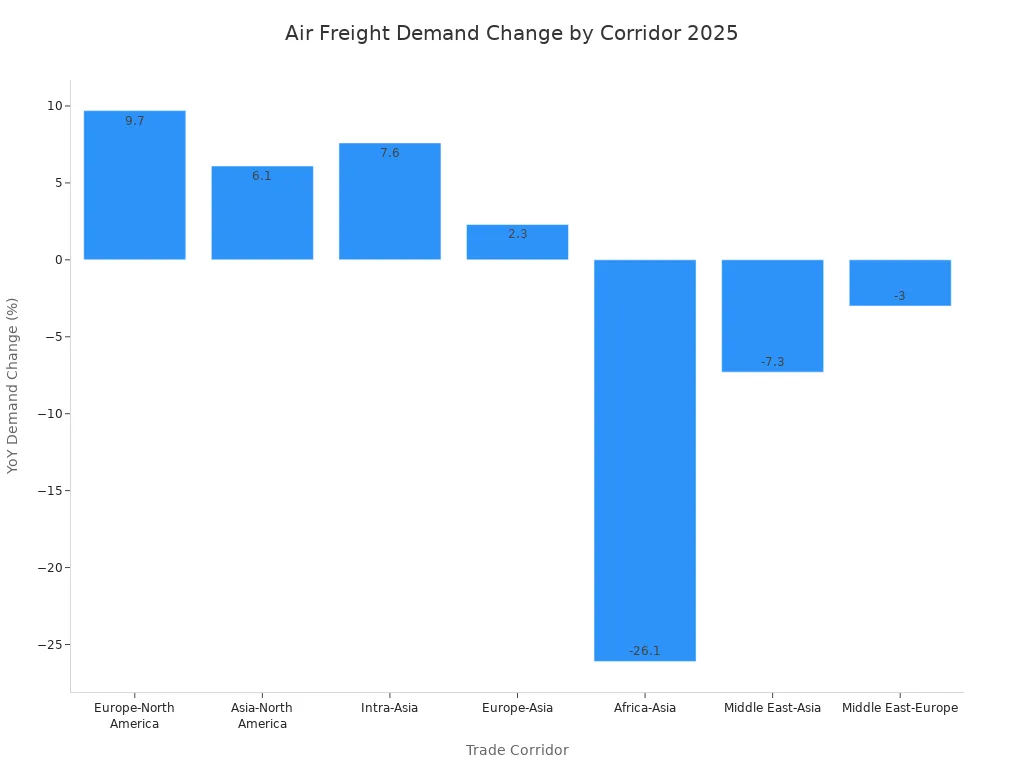 Bar chart showing year-on-year air freight demand changes by major trade corridor for early 2025