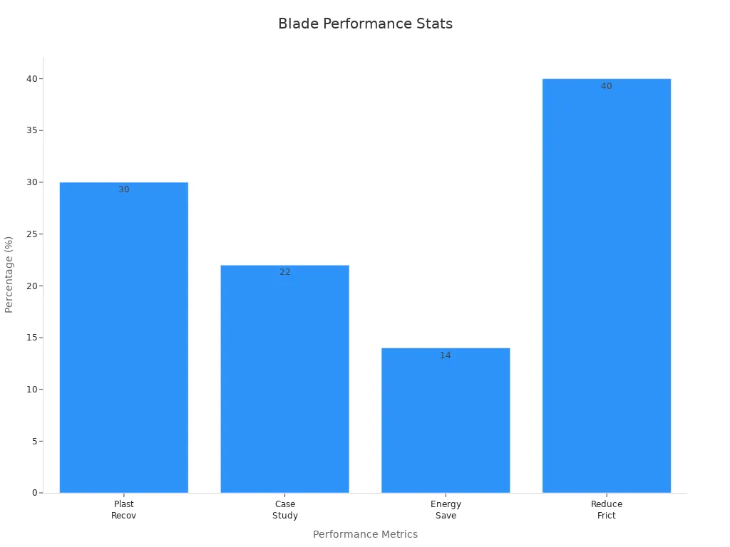 Bar chart displaying performance improvements: 30% increase in plastic recovery, 22% case study improvement, 14% energy savings, and 40% friction reduction.