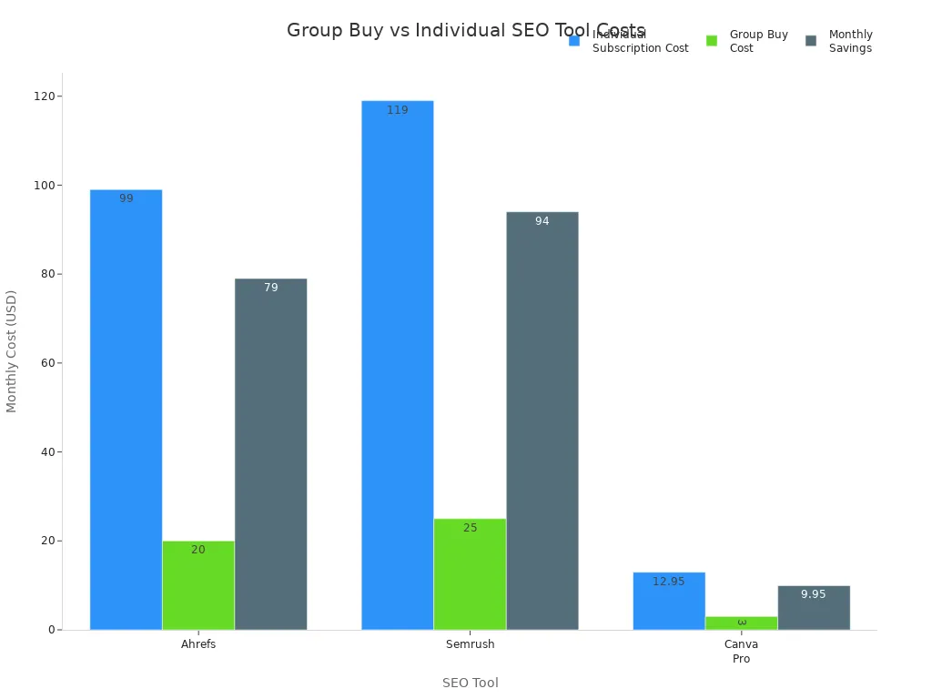 Bar chart comparing individual and group buy costs and savings for SEO tools