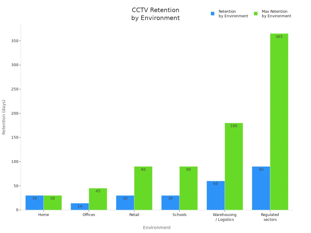 Bar chart comparing CCTV camera storage retention periods across environments