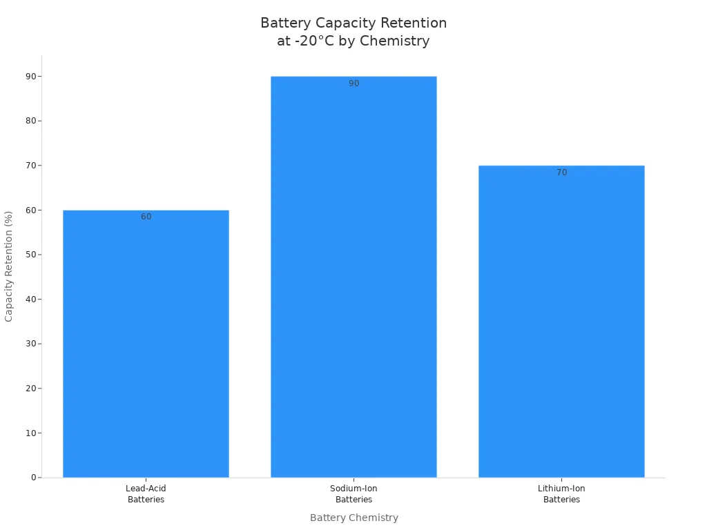 Bar chart comparing capacity retention at -20°C for lead-acid, sodium-ion, and lithium-ion batteries