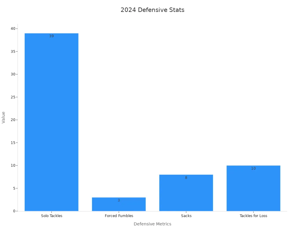 A bar chart displaying Gabe Jacas'
720