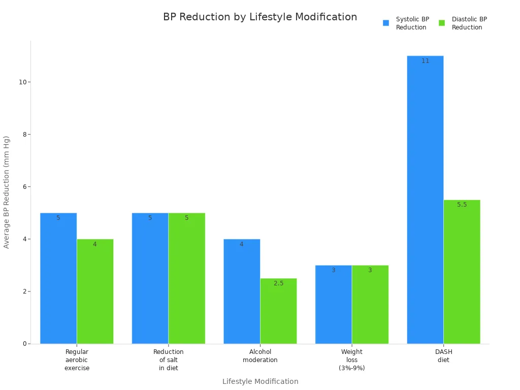 Bar chart comparing average systolic and diastolic blood pressure reduction for five lifestyle modifications