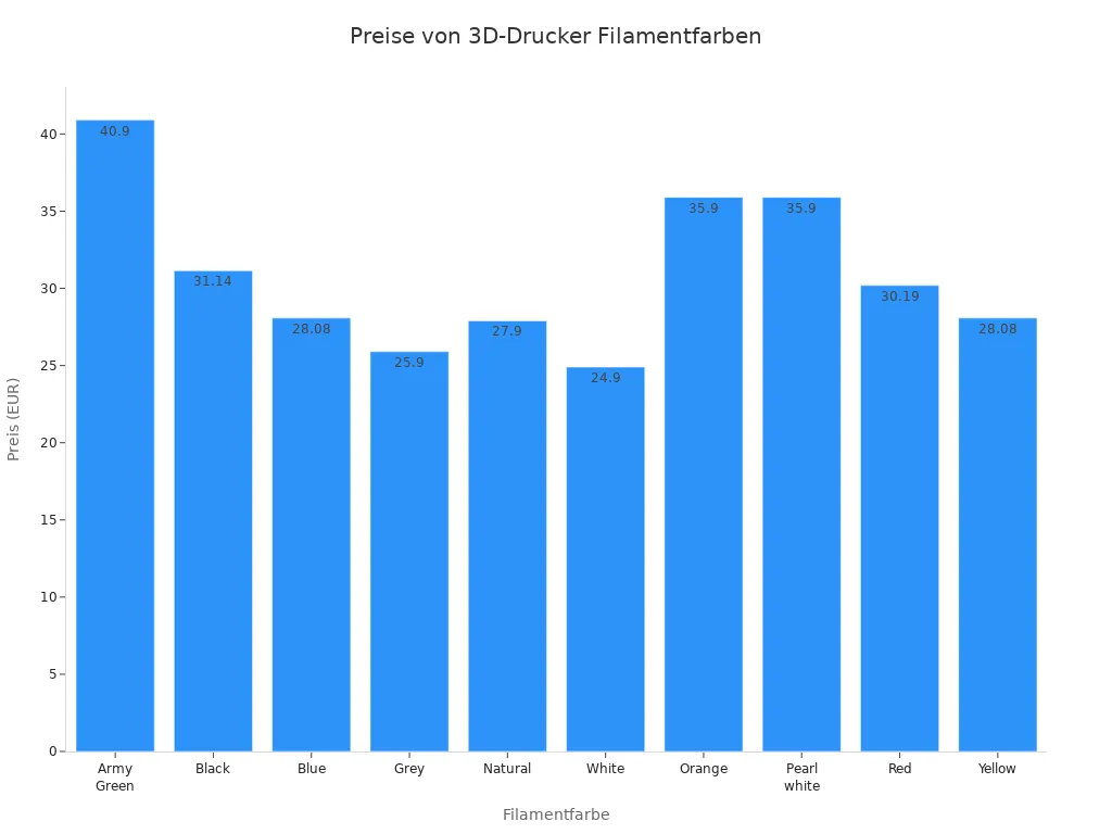 Balkendiagramm der Filamentpreise nach Farbe