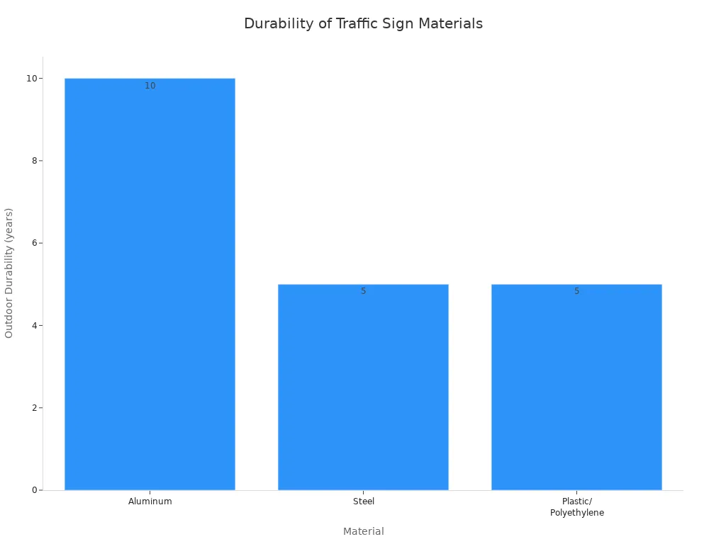 Bar chart comparing outdoor durability of aluminum, steel, and plastic traffic signs