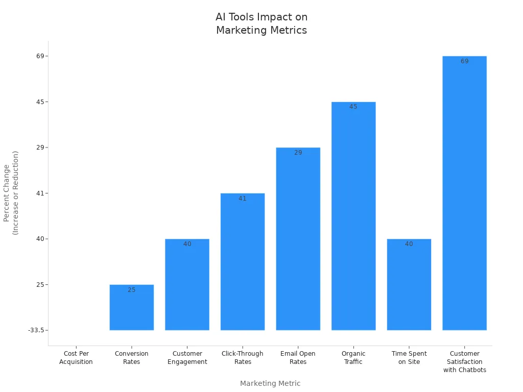 Bar chart showing percentage improvements in marketing metrics due to AI tools