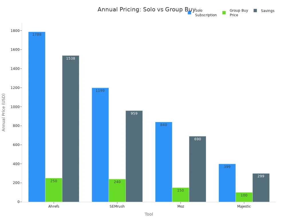 Bar chart comparing solo subscription, group buy price, and savings for Ahrefs, SEMrush, Moz, and Majestic
