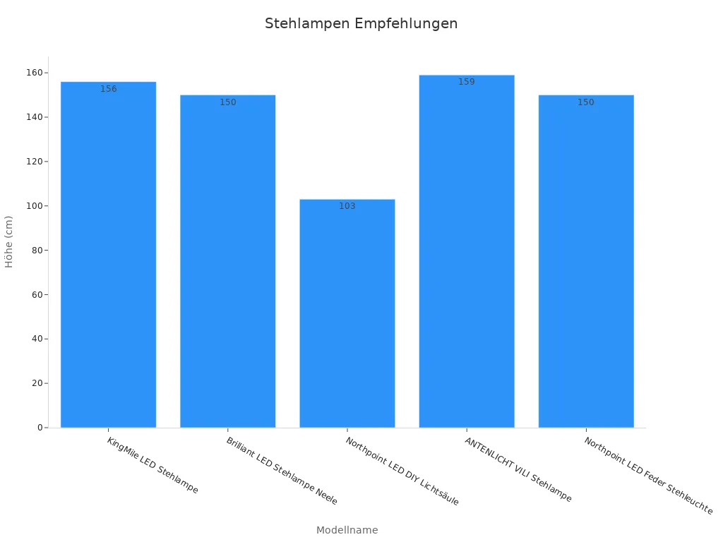 Balkendiagramm zeigt Lampenhöhen