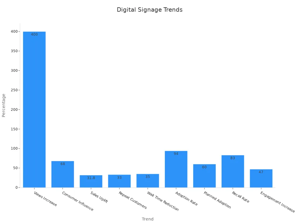 Bar chart showing digital signage trends with percentages