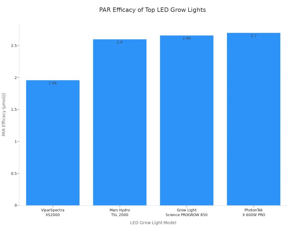 Bar chart comparing PAR efficacy of leading LED grow lights in 2025