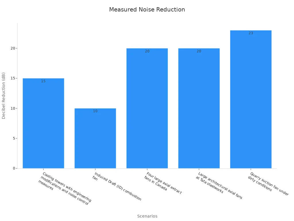 Bar chart showing decibel noise reduction improvements across scenarios