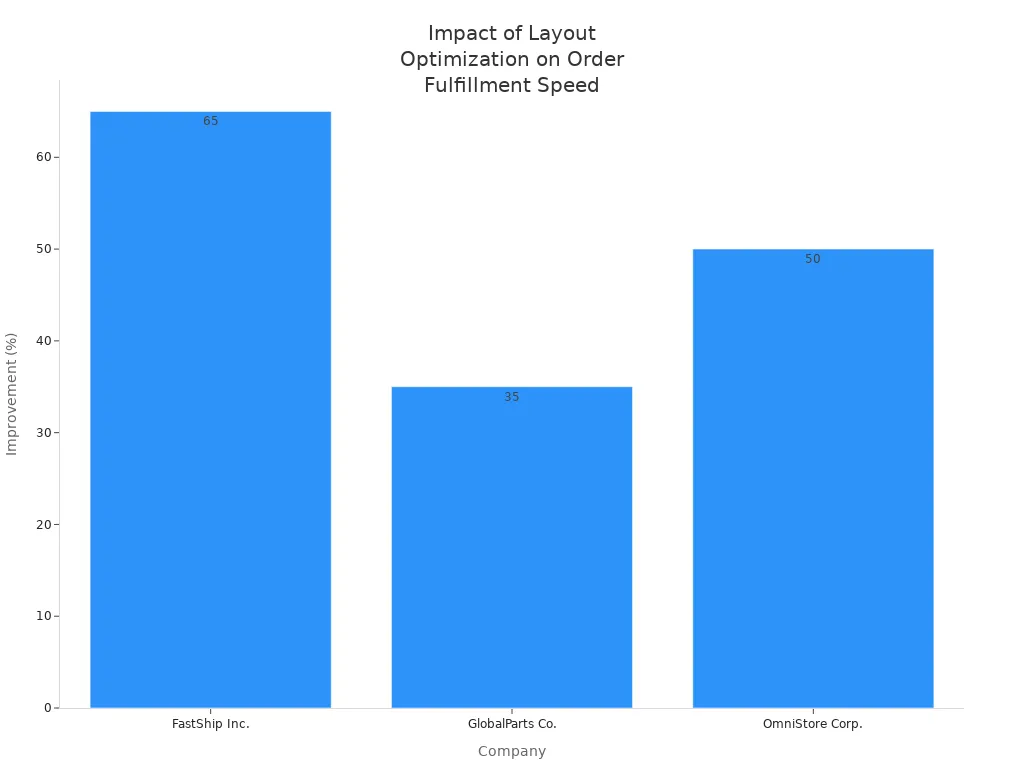 Bar chart showing order fulfillment speed improvements after warehouse layout optimization for three companies