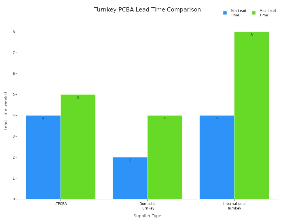 Bar chart comparing lead times for LTPCBA, domestic, and international turnkey PCBA suppliers