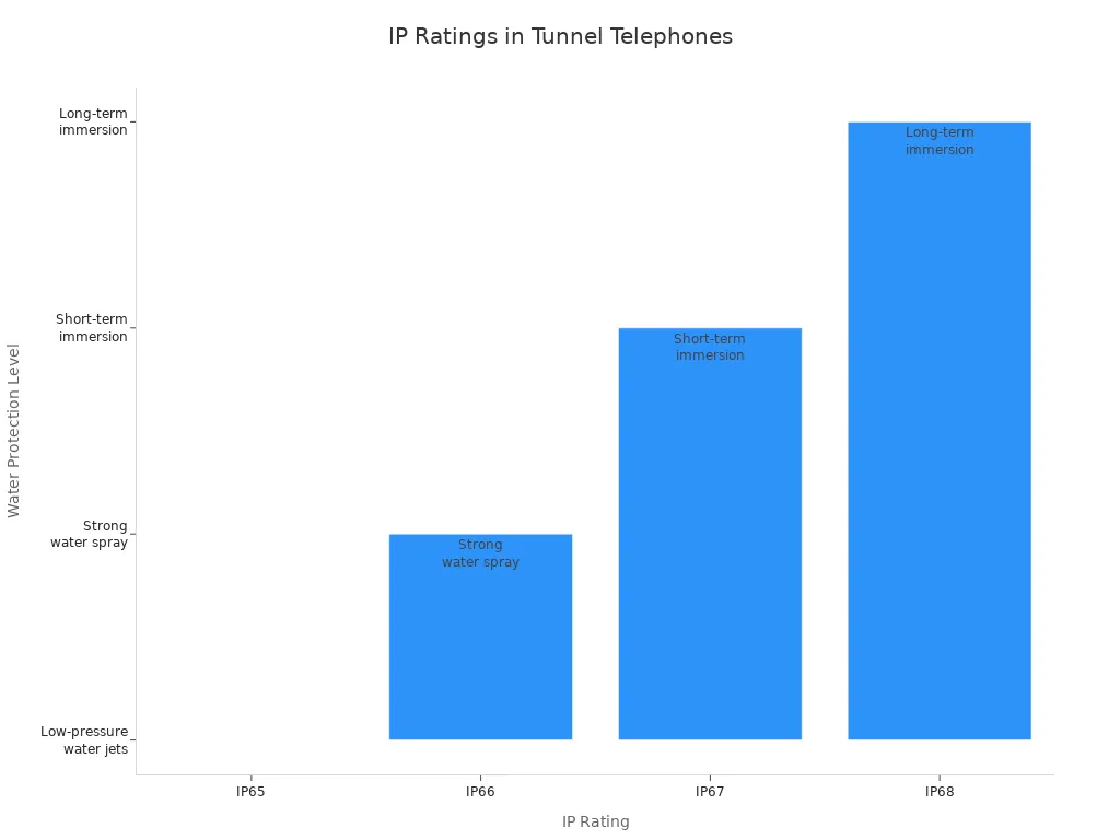 Bar chart comparing water protection levels of IP65, IP66, IP67, and IP68 in tunnel telephones
