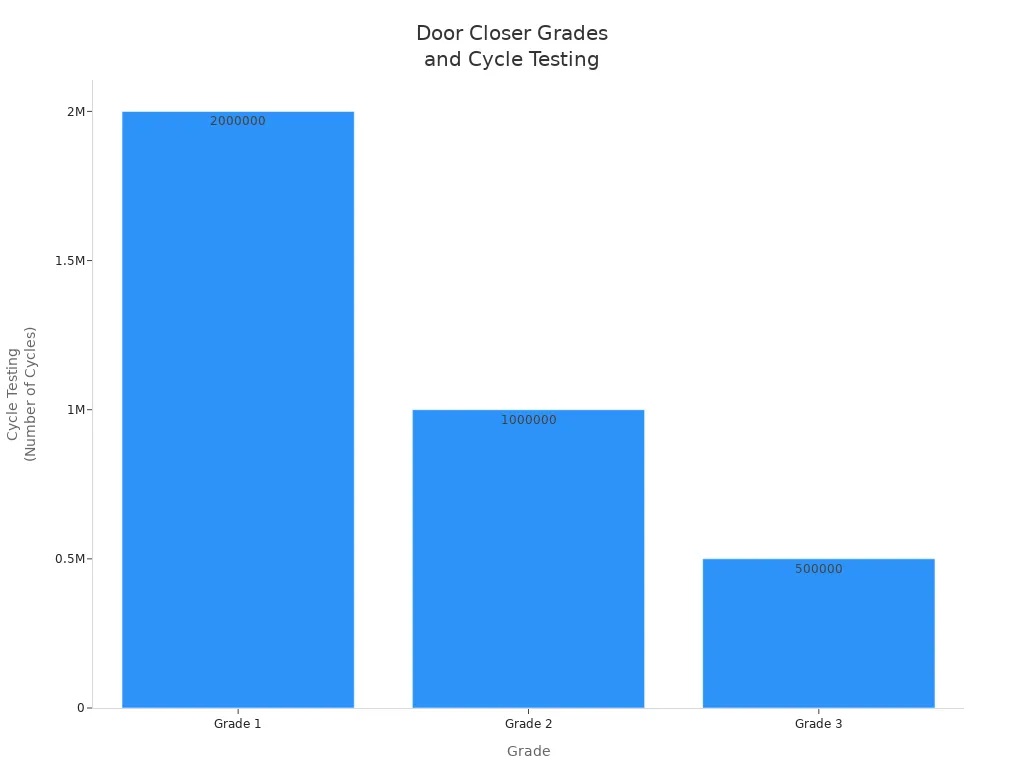 Bar chart comparing door closer grades by cycle testing counts