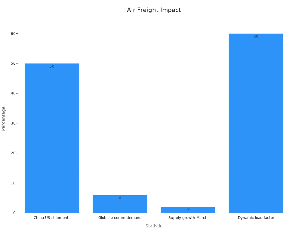 Bar chart displaying percentages for various air freight statistics impacted by e-commerce and trade