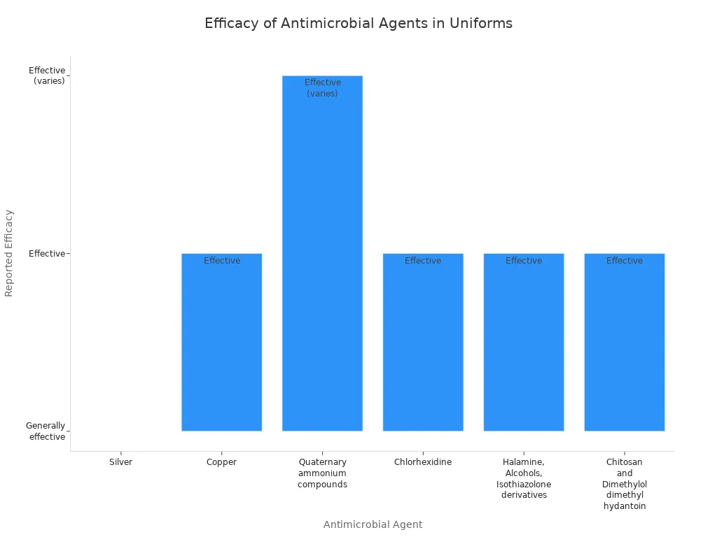 Bar chart comparing efficacy of antimicrobial agents used in healthcare uniforms