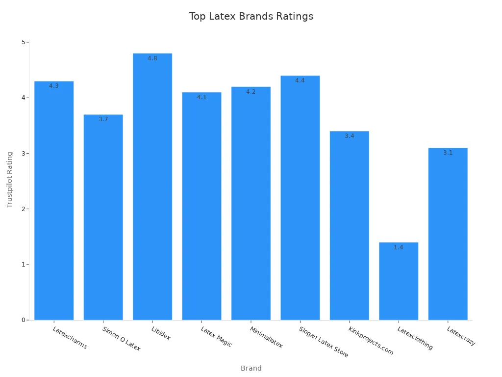 Bar chart showing Trustpilot ratings for top latex brands