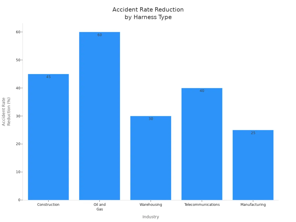 Bar chart showing accident rate reduction percentages for different industries using various harness types.