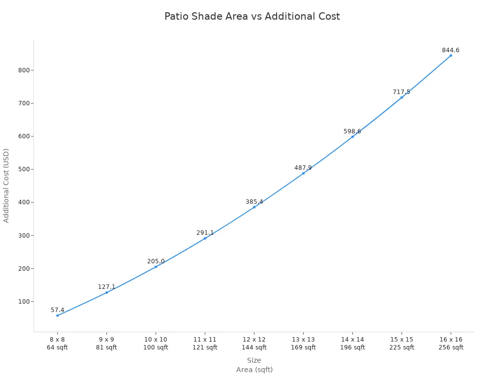 Line chart showing how additional cost increases with patio shade area