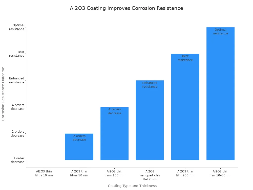 Bar chart comparing corrosion resistance outcomes for different Al2O3 coatings on steel and aluminum substrates