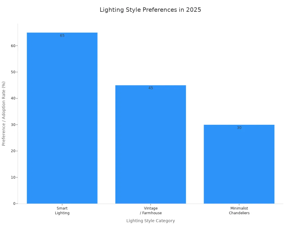 Bar chart comparing consumer preference rates for smart lighting, vintage/farmhouse, and minimalist chandeliers in 2025