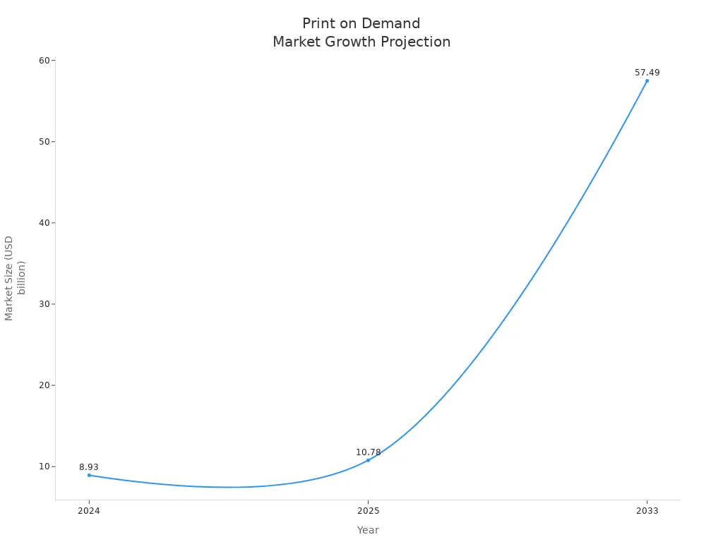Line chart showing projected market size growth for print on demand in dropshipping from 2024 to 2033