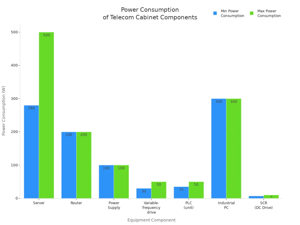Bar chart comparing minimum and maximum power consumption for telecom cabinet components