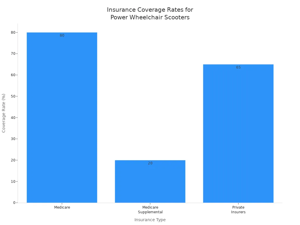 Bar chart showing coverage rates for Medicare, Medicare Supplemental, and Private Insurers for power wheelchair scooters