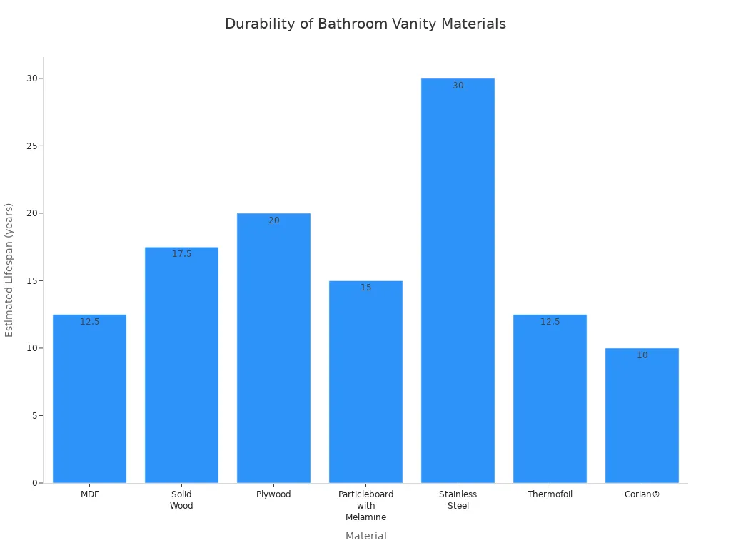 Bar chart comparing the estimated lifespan of common bathroom vanity materials