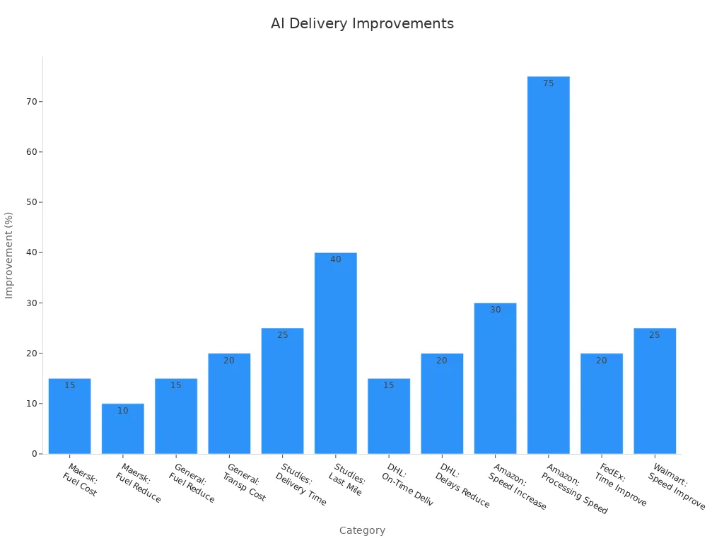 Bar chart showing AI-related percentage improvements across companies