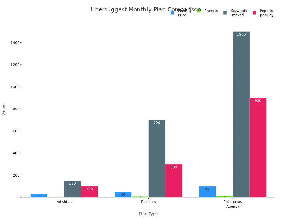 Bar chart comparing Ubersuggest monthly plans by price, projects, keywords tracked, and daily reports