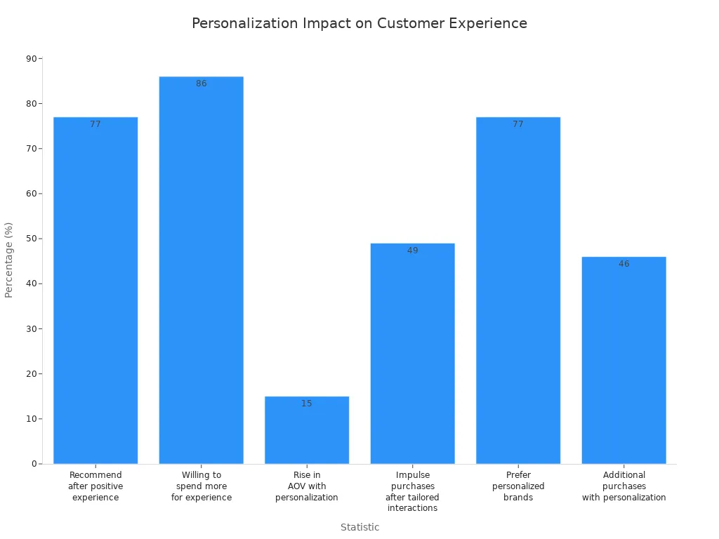 Bar chart showing how personalization affects customer experience and business performance