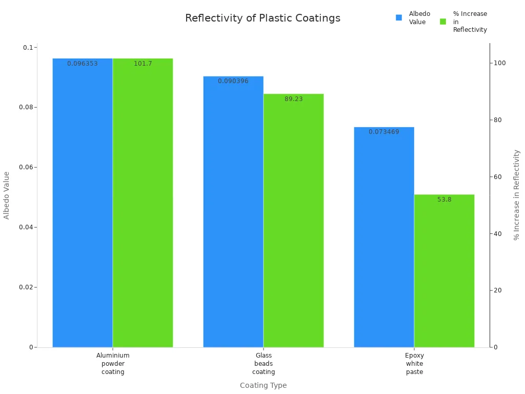 Bar chart comparing albedo and reflectivity increase for plastic coatings with and without aluminium paste