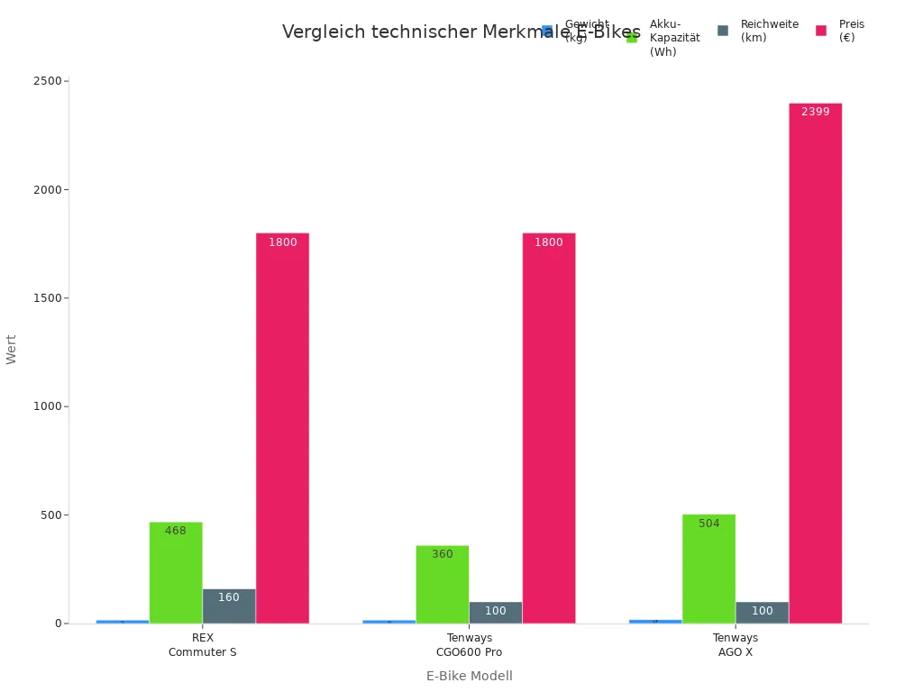 Balkendiagramm zum Vergleich von Gewicht, Akku-Kapazität, Reichweite und Preis dreier E-Bike-Modelle