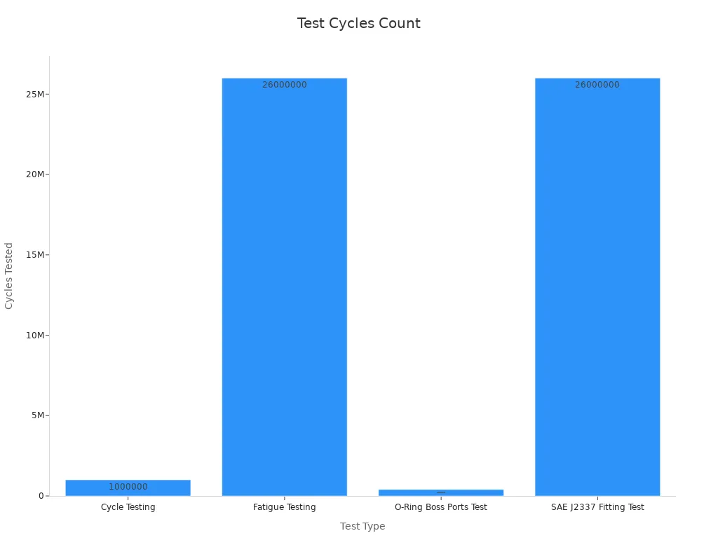 Bar chart comparing cycles tested for each engineering test
