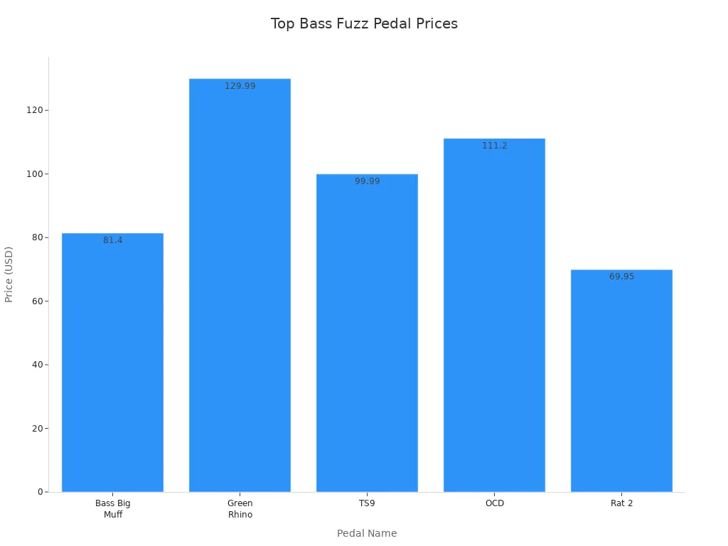 Bar chart showing prices of top-rated bass fuzz pedals