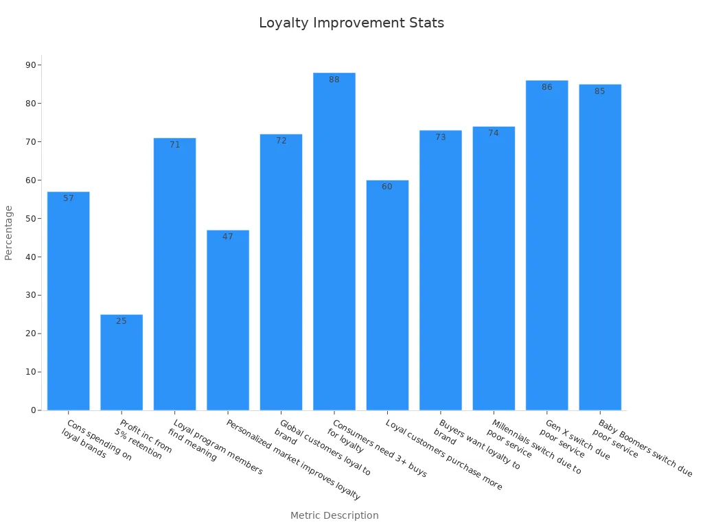 A bar chart showing customer loyalty improvement percentages from various studies.