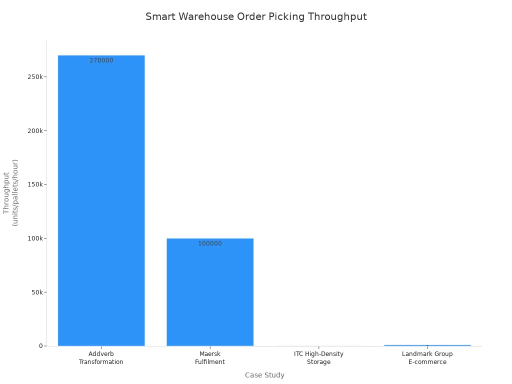 Bar chart comparing throughput of four smart warehouse case studies