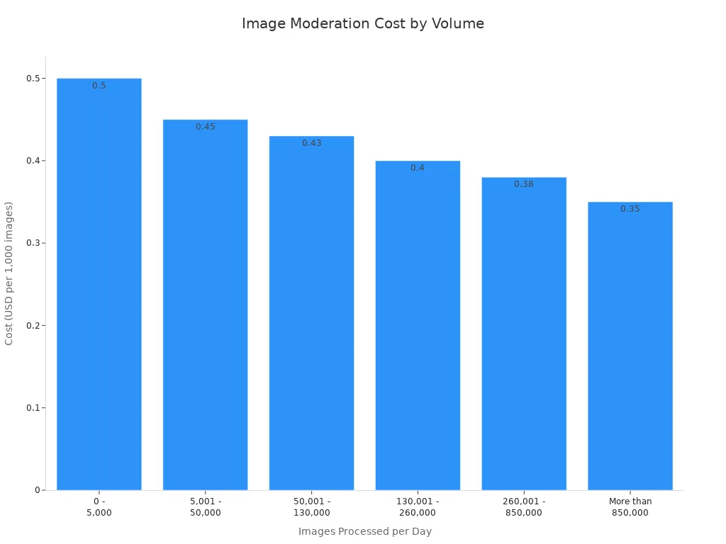 Bar chart showing cost per 1,000 images for different daily image processing volumes
