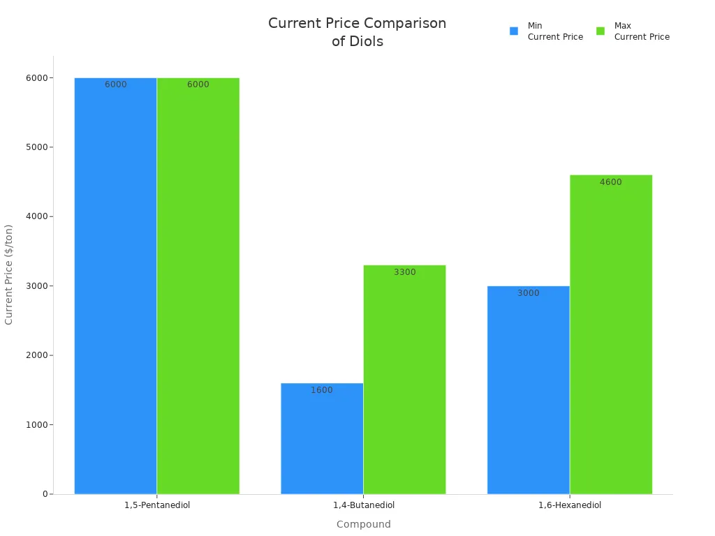 Bar chart comparing minimum and maximum current prices per ton for 1,5-Pentanediol, 1,4-Butanediol, and 1,6-Hexanediol.
