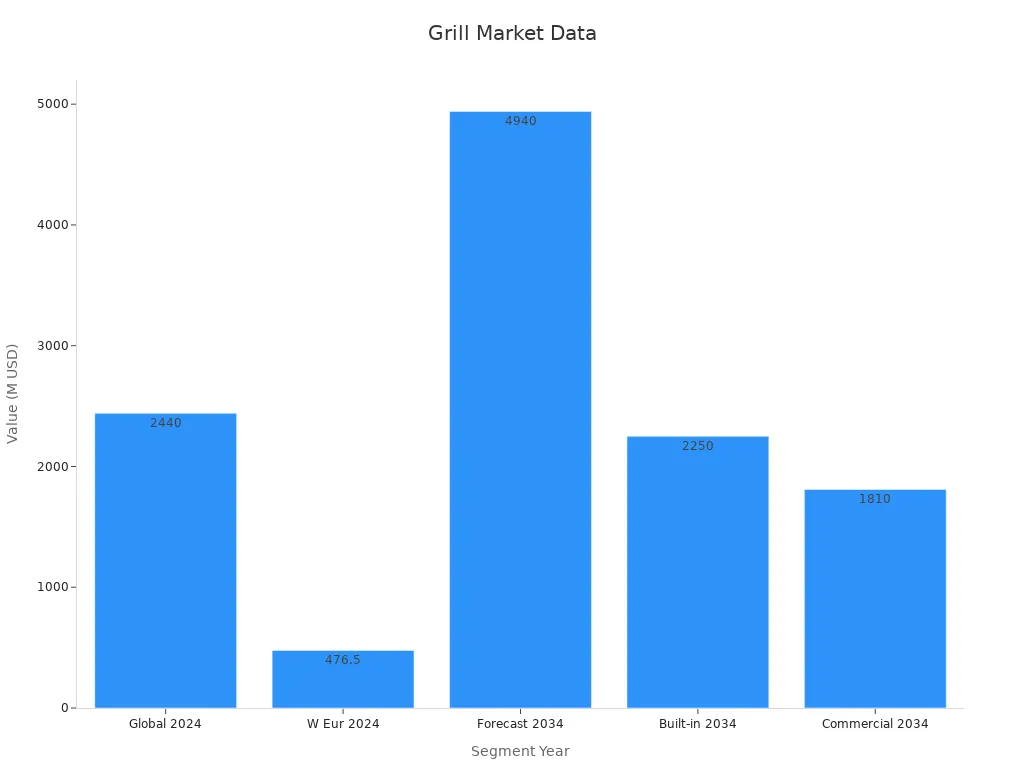 Un graphique à barres montrant les valeurs de marché pour les segments de grill électriques en 2024 et 2034