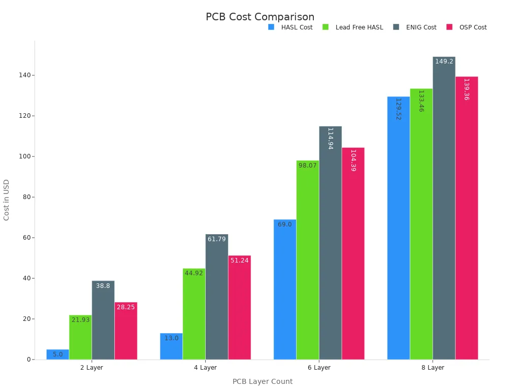 Grouped bar chart comparing PCB finish costs across layer counts.