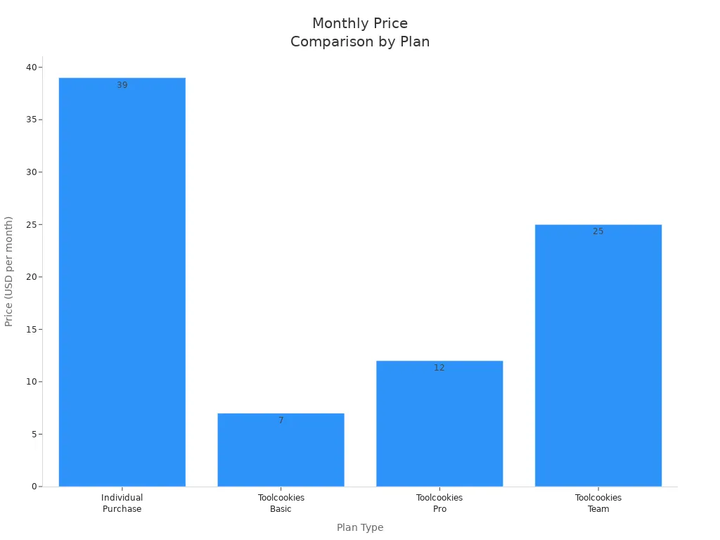 Bar chart comparing monthly prices of Individual Purchase and Toolcookies group buy plans