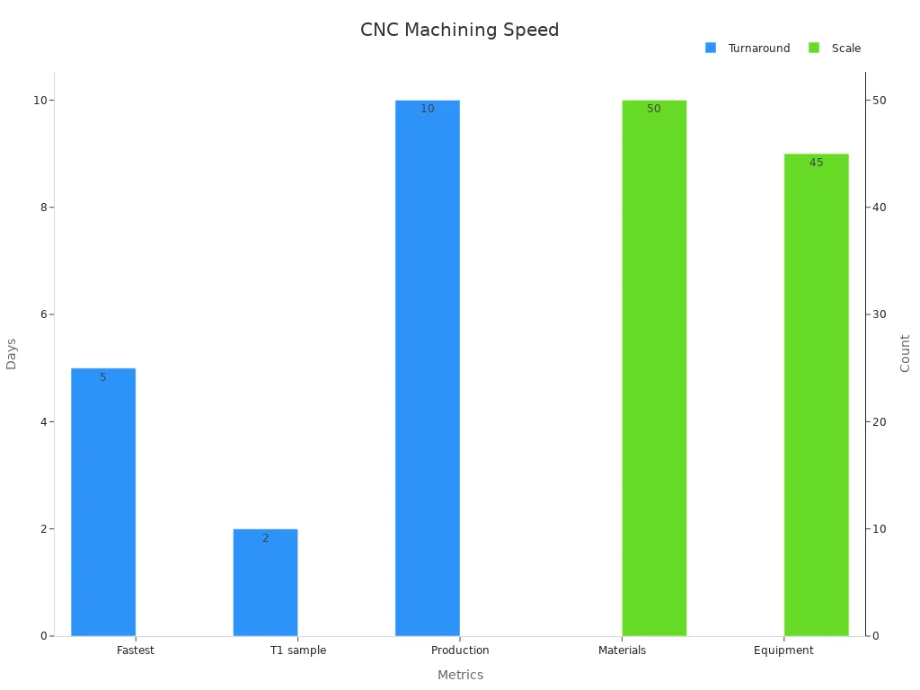 A bar chart displaying turnaround times in days and operational scale counts for CNC machining