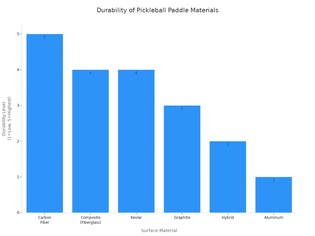 Bar chart comparing durability levels of pickleball paddle surface materials